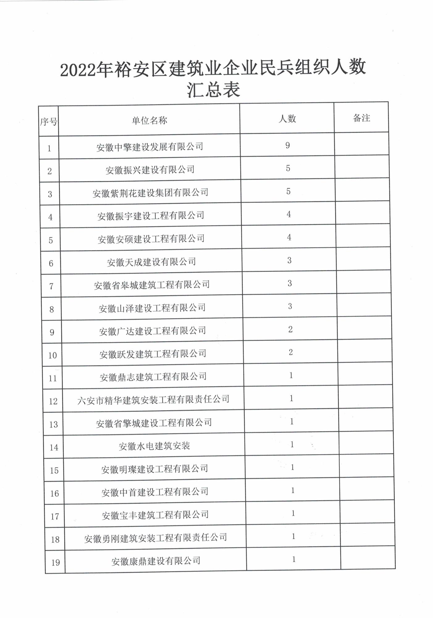 裕安區(qū)住房和城鄉(xiāng)建設(shè)局關(guān)于對積極參與2022年度民兵整組編組工作企業(yè)的通報(bào)表揚(yáng)_頁面_2.jpg